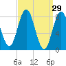 Annisquam tide chart for Sunday, March 29, 2026
