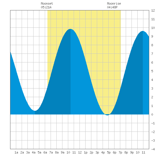 Annisquam tide chart for Monday, March 30, 2026