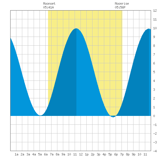 Annisquam tide chart for Tuesday, March 31, 2026