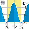 Annisquam tide chart for Tuesday, March 3, 2026