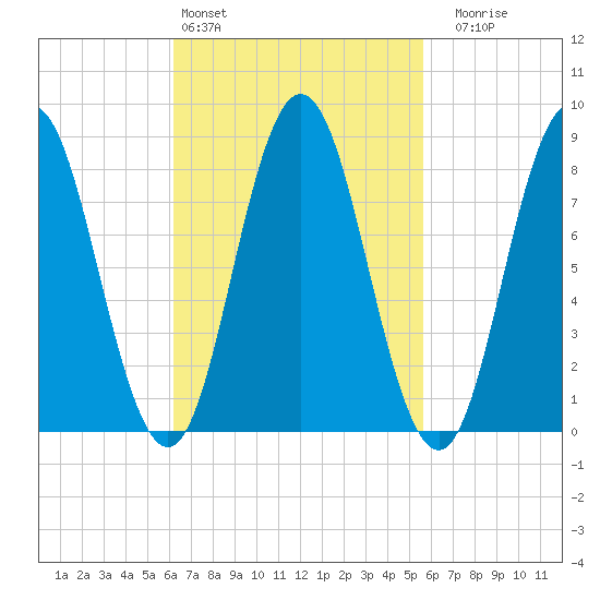 Annisquam tide chart for Wednesday, March 4, 2026
