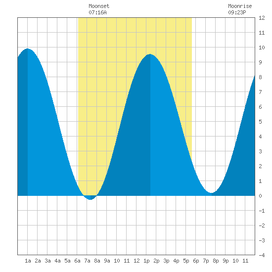 Annisquam tide chart for Friday, March 6, 2026