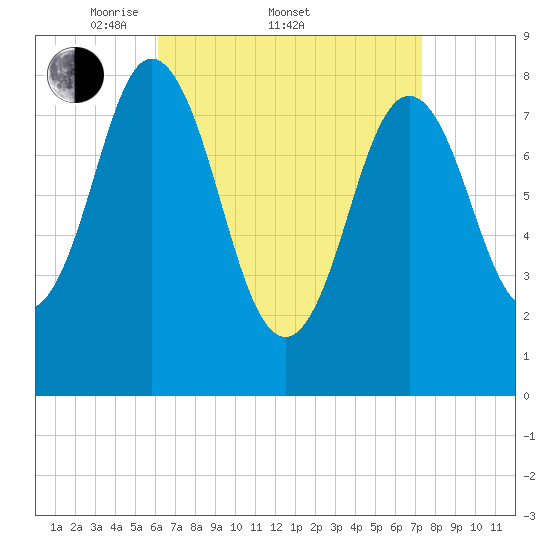 Annisquam tide chart for Friday, April 10, 2026