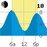 Annisquam tide chart for Friday, April 10, 2026
