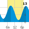 Annisquam tide chart for Monday, April 13, 2026