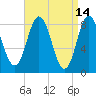 Annisquam tide chart for Tuesday, April 14, 2026