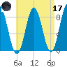 Annisquam tide chart for Friday, April 17, 2026