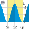 Annisquam tide chart for Wednesday, April 1, 2026
