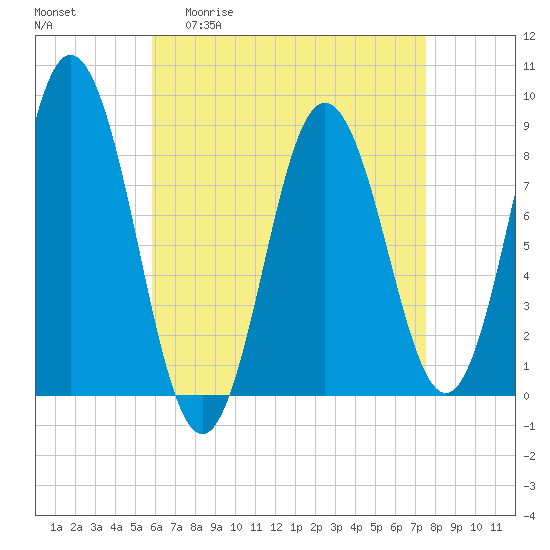 Annisquam tide chart for Monday, April 20, 2026