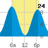 Annisquam tide chart for Friday, April 24, 2026