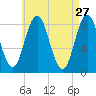 Annisquam tide chart for Monday, April 27, 2026