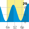 Annisquam tide chart for Wednesday, April 29, 2026