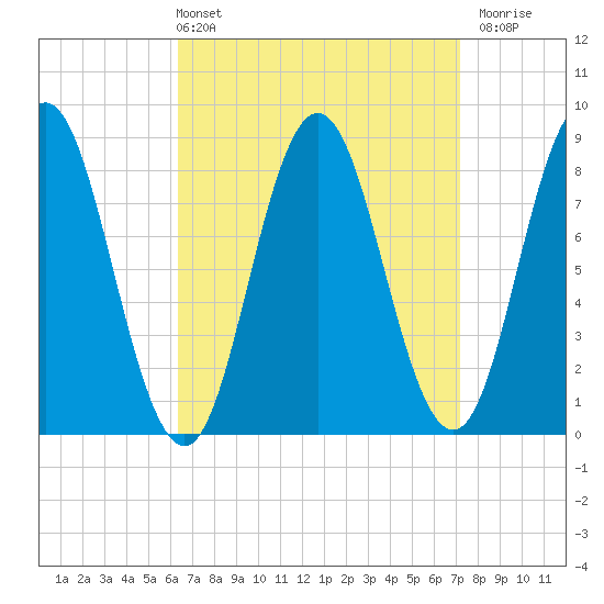 Annisquam tide chart for Thursday, April 2, 2026