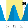 Annisquam tide chart for Thursday, April 30, 2026