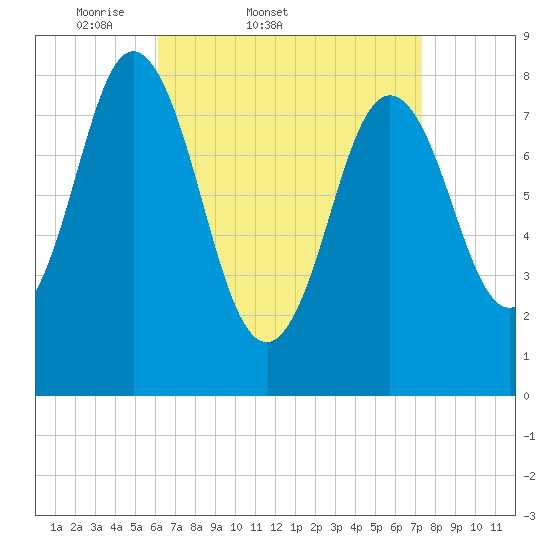 Annisquam tide chart for Thursday, April 9, 2026