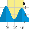 Annisquam tide chart for Thursday, April 9, 2026