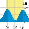 Annisquam tide chart for Sunday, May 10, 2026