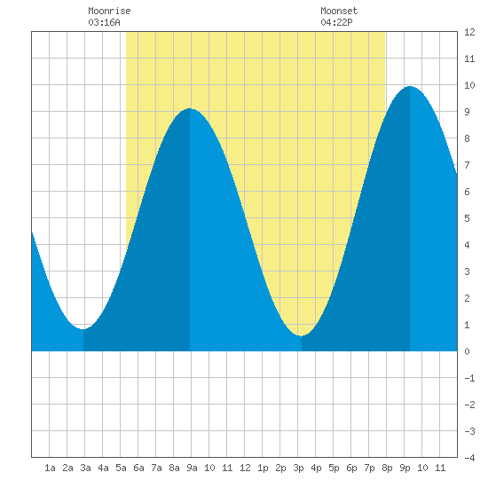 Annisquam tide chart for Wednesday, May 13, 2026