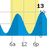 Annisquam tide chart for Wednesday, May 13, 2026