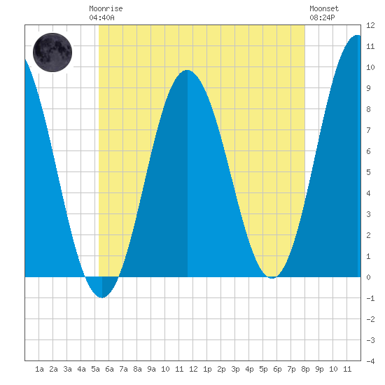 Annisquam tide chart for Saturday, May 16, 2026