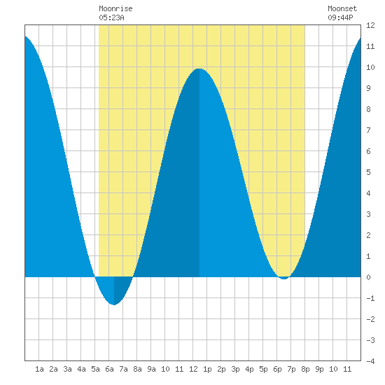 Annisquam tide chart for Sunday, May 17, 2026