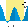 Annisquam tide chart for Sunday, May 17, 2026