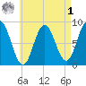 Annisquam tide chart for Friday, May 1, 2026