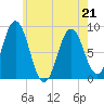 Annisquam tide chart for Thursday, May 21, 2026