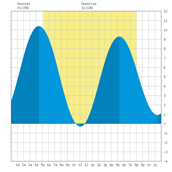 Annisquam tide chart for Friday, May 22, 2026