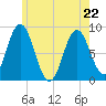 Annisquam tide chart for Friday, May 22, 2026