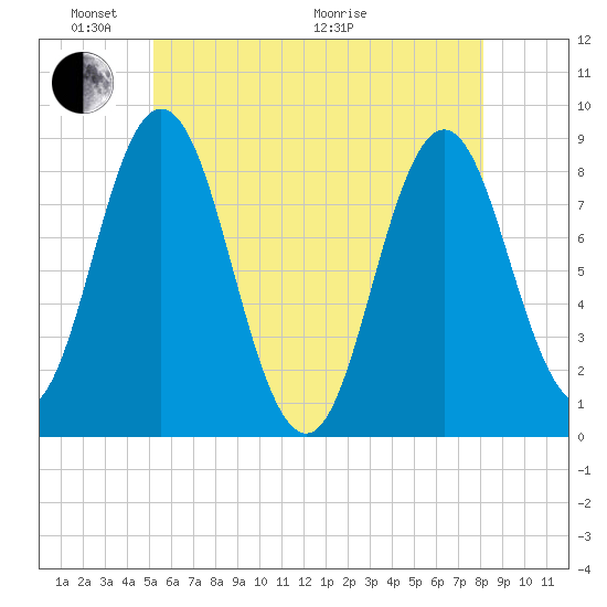 Annisquam tide chart for Saturday, May 23, 2026