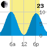 Annisquam tide chart for Saturday, May 23, 2026