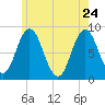 Annisquam tide chart for Sunday, May 24, 2026