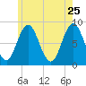 Annisquam tide chart for Monday, May 25, 2026