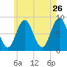 Annisquam tide chart for Tuesday, May 26, 2026