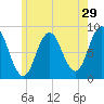 Annisquam tide chart for Friday, May 29, 2026