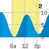 Annisquam tide chart for Saturday, May 2, 2026