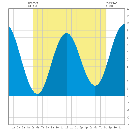 Annisquam tide chart for Saturday, May 30, 2026