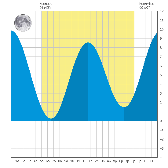 Annisquam tide chart for Sunday, May 31, 2026