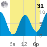 Annisquam tide chart for Sunday, May 31, 2026