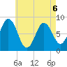 Annisquam tide chart for Wednesday, May 6, 2026