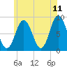 Annisquam tide chart for Thursday, June 11, 2026