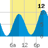 Annisquam tide chart for Friday, June 12, 2026