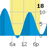 Annisquam tide chart for Thursday, June 18, 2026