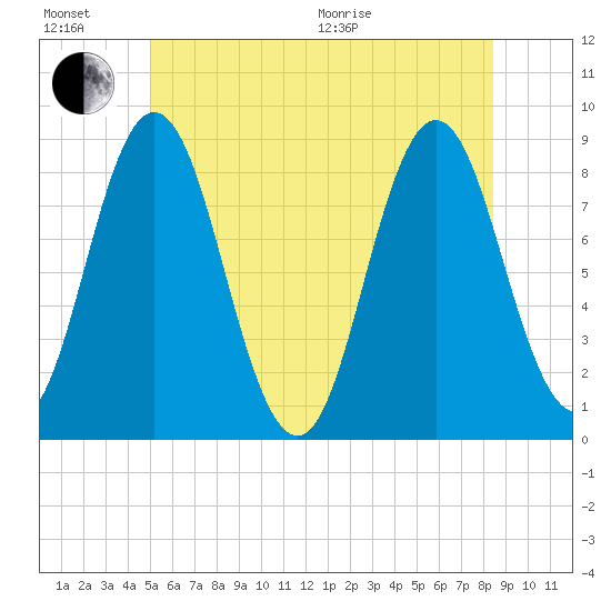 Annisquam tide chart for Sunday, June 21, 2026