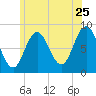 Annisquam tide chart for Thursday, June 25, 2026