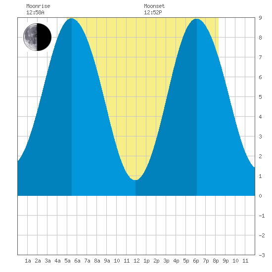 Annisquam tide chart for Monday, June 8, 2026