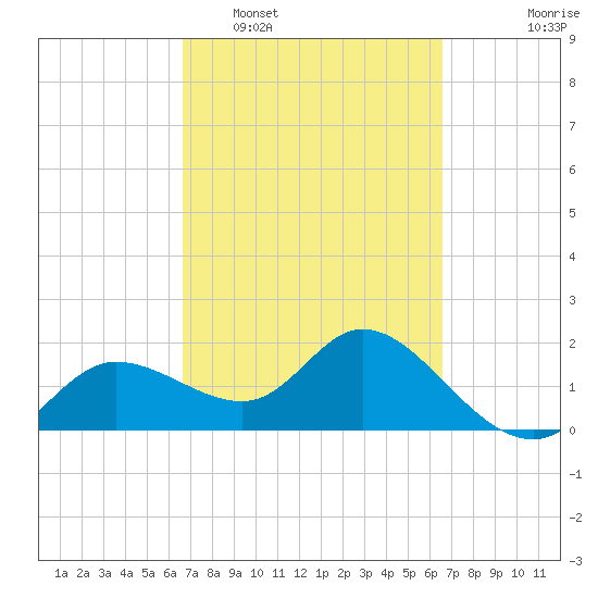 Estero River tide chart for Saturday, March 11, 2023