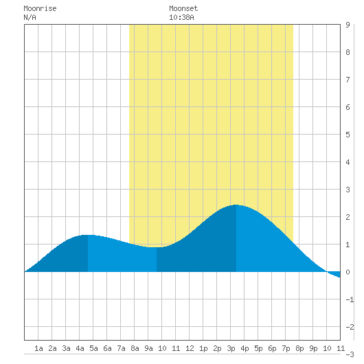 Estero River tide chart for Sunday, March 12, 2023
