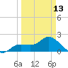 Estero River tide chart for Monday, March 13, 2023